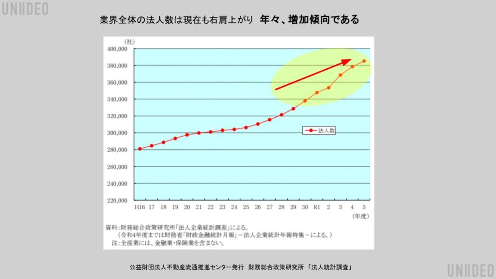 UNIIDEO株式会社のブラマガ【今すぐ始める!不動産・工務店の集客を加速させる「自社ブランディング」完全ガイド】の添付資料画像です。公益財団法人不動産流通推進センター「不動産業統計集2024」(「不動産業の事業所数、従業員数の推移」より)より、年々、事業者数が増えている傾向がわかる画像です。