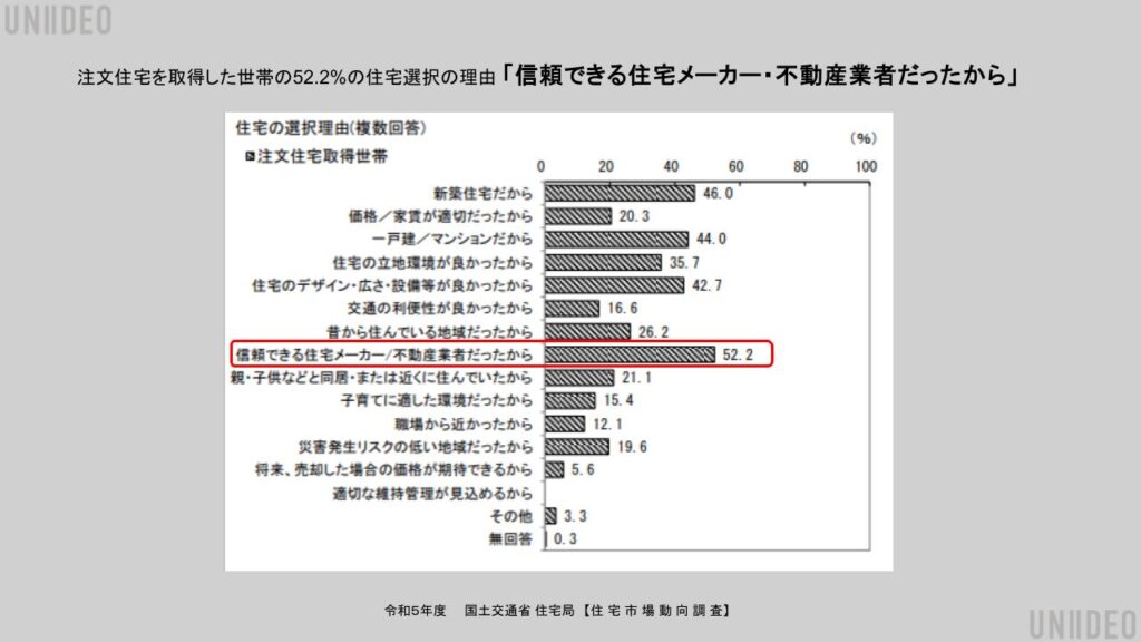 UNIIDEO株式会社のブラマガ【今すぐ始める!不動産・工務店の集客を加速させる「自社ブランディング」完全ガイド】の添付資料画像です。 国土交通省住宅局が毎年実施している「住宅市場動向調査」にて、注文住宅を取得した世帯の52.2%が、「信頼できる住宅メーカー・不動産業者だったから」という理由で会社を選んでいるデータがわかる画像です。