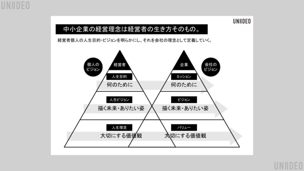 UNIIDEO株式会社のブラマガ【今すぐ始める!不動産・工務店の集客を加速させる「自社ブランディング」完全ガイド】の添付資料画像です。UNIIDEOが構築していくブランディングにおける「経営理念」の定義の説明資料画像です。