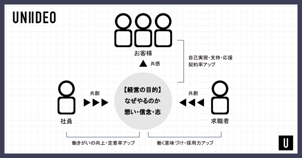 UNIIDEOが提唱する「経営理念」の浸透の重要性をまとめています。【経営䛾目的】
なぜこの事業を行うのか?が社員にまず「インナーブランディング」で、想い・信念・志
が浸透することで、お客様に正確に伝わり、共感を得るからこそ、企業風土にあった顧客獲得に繋がります。