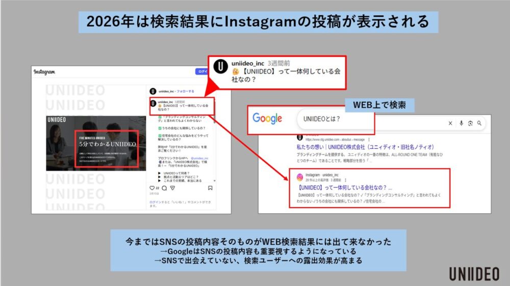 【図解】2026年はGoogle検索結果にInstagramの投稿が表示される。左側にInstagramの投稿画面（uniideo_incアカウント「【UNIIDEO】って一体何している会社なの？」の投稿）、右側にGoogle検索画面で「UNIIDEOとは？」と検索した結果、InstagramのuniIideo_incの投稿がそのままGoogle検索結果に表示されている様子。下部に「今まではSNSの投稿内容そのものがWEB検索結果には出て来なかった。GoogleはSNSの投稿内容も重要視するようになっている。SNSで出会えていない検索ユーザーへの露出効果が高まる」と説明。UNIIDEOロゴ入り。