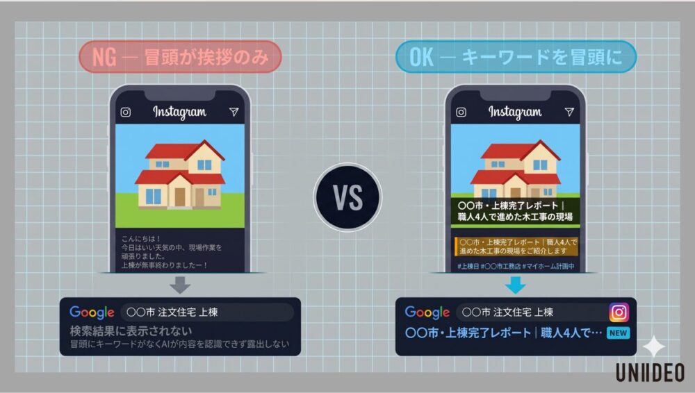 【図解】冒頭1行目が検索結果を変える比較図。左側NGはInstagramの投稿冒頭が挨拶のみで、Google検索結果に表示されない状態。右側OKは冒頭に「〇〇市・上棟完了レポート｜職人4人で進めた木工事の現場をご紹介します」とキーワードを含めることで、Google検索結果にInstagramの投稿がそのまま表示される状態を示した比較図。工務店・不動産会社向けInstagram SEO 2026年版。