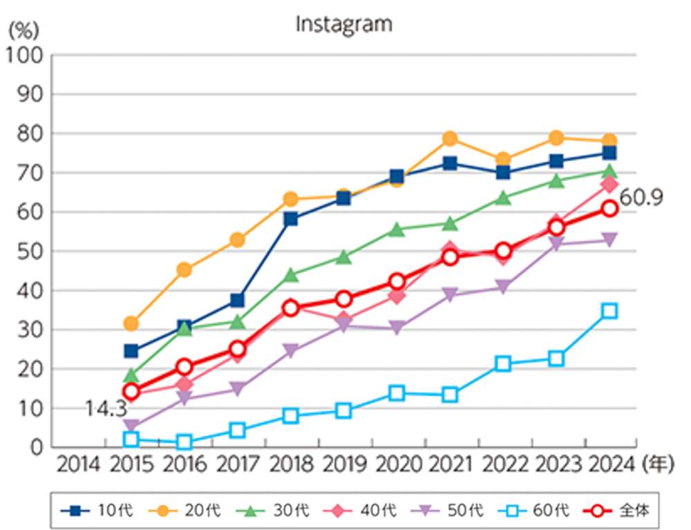 Instagramの年代別利用率の推移を示す折れ線グラフ。2024年時点で20代が約79%と最も高く、全体利用率は60.9%。50代は2015年の約6%から2024年には約53%へと急速に拡大している。