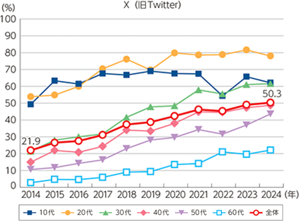 X(旧Twitter)の年代別利用率の推移を示す折れ線グラフ。2024年時点で20代が約78%と最も高く、全体利用率は50.3%。50代は2014年の約11%から2024年には約44%へと大幅に拡大している。