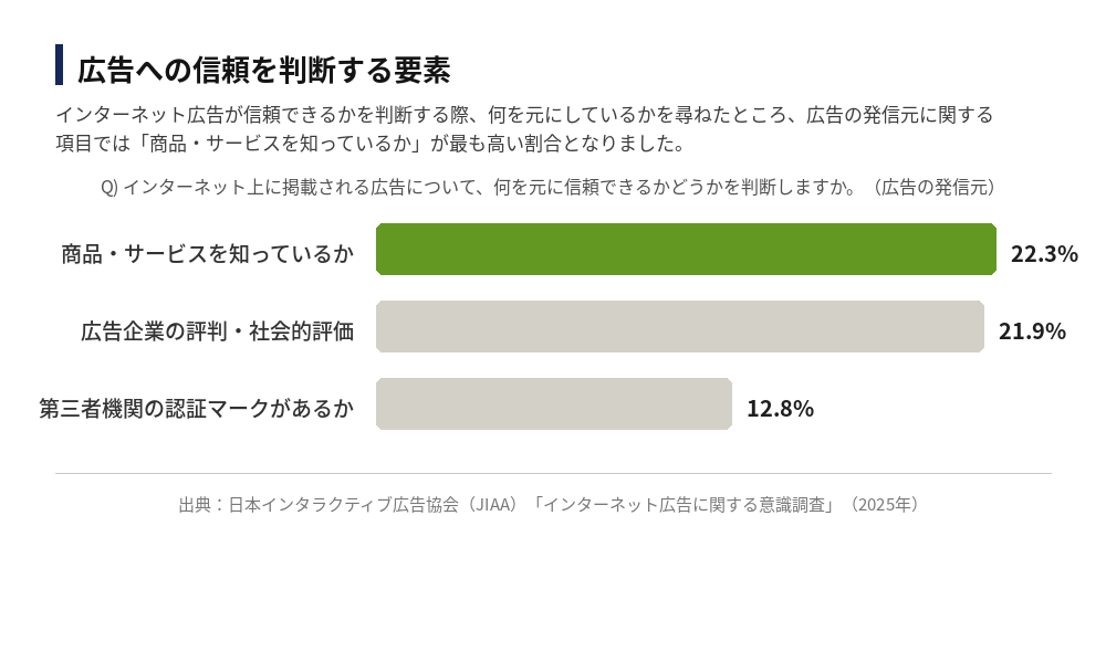 インターネット広告への信頼を判断する要素のうち「商品・サービスを知っているか」が22.3%で最多。次いで「広告企業の評判・社会的評価」21.9%、「第三者機関の認証マークがあるか」12.8%日本インタラクティブ広告協会（JIAA）「インターネット広告に関する意識調査」（2025年）