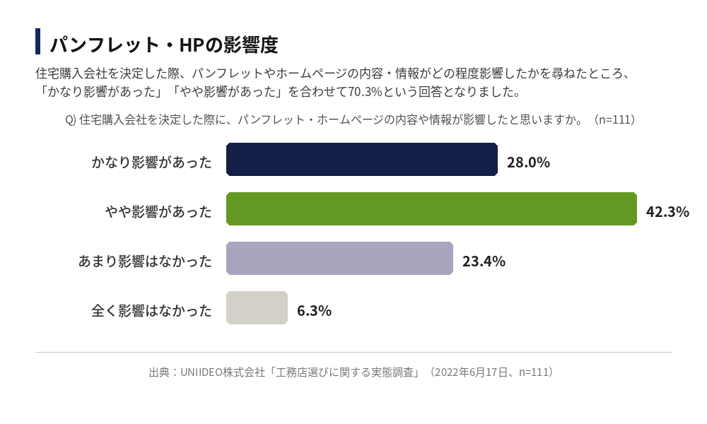 住宅購入会社を決定した際、パンフレット・ホームページの内容や情報が影響したと回答した人は合計70.3%。「かなり影響があった」28.0%、「やや影響があった」42.3%
