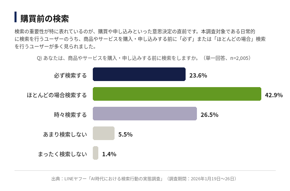 LINEヤフー「AI時代における検索行動の実態調査」結果。商品・サービスの購入前に「必ず検索する」23.6%、「ほとんどの場合検索する」42.9%、「時々検索する」26.5%、「あまり検索しない」5.5%、「まったく検索しない」1.4%（単一回答、n=2,005）