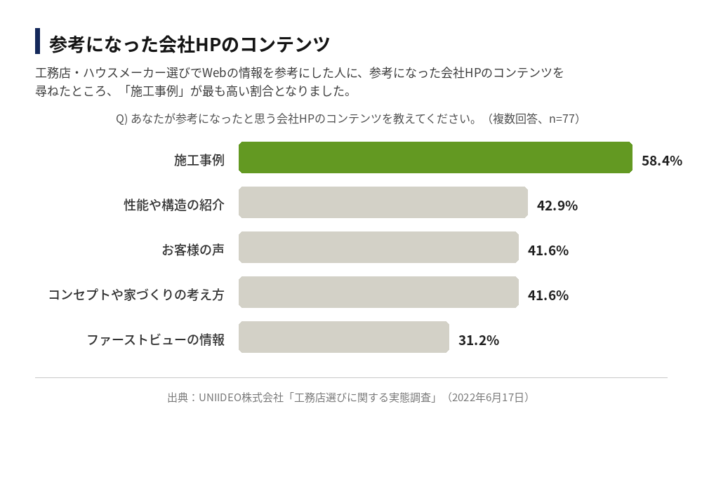 UNIIDEO株式会社の調査結果。参考になった会社HPのコンテンツは、施工事例58.4%、性能や構造の紹介42.9%、お客様の声41.6%、コンセプトや家づくりの考え方41.6%、ファーストビューの情報31.2%