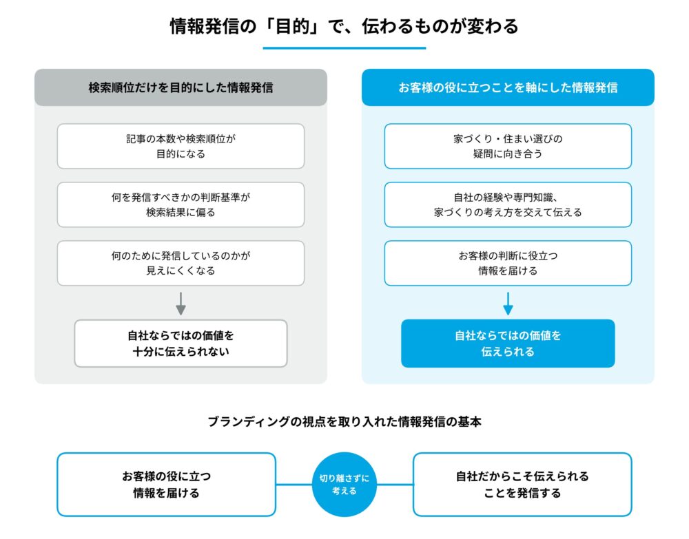 UNIIDEOのコラム「工務店・不動産会社のコラムはAI検索時代の集客にどう役立つ？｜SEOとブランディングの考え方」での画像。検索順位だけを目的にした情報発信と、お客様の役に立つことを軸にした情報発信を比べた図。お客様の役に立つ情報を届けることと、自社だからこそ伝えられることを発信することを切り離さずに考えるのが、ブランディングの視点を取り入れた情報発信の基本であることを示している。