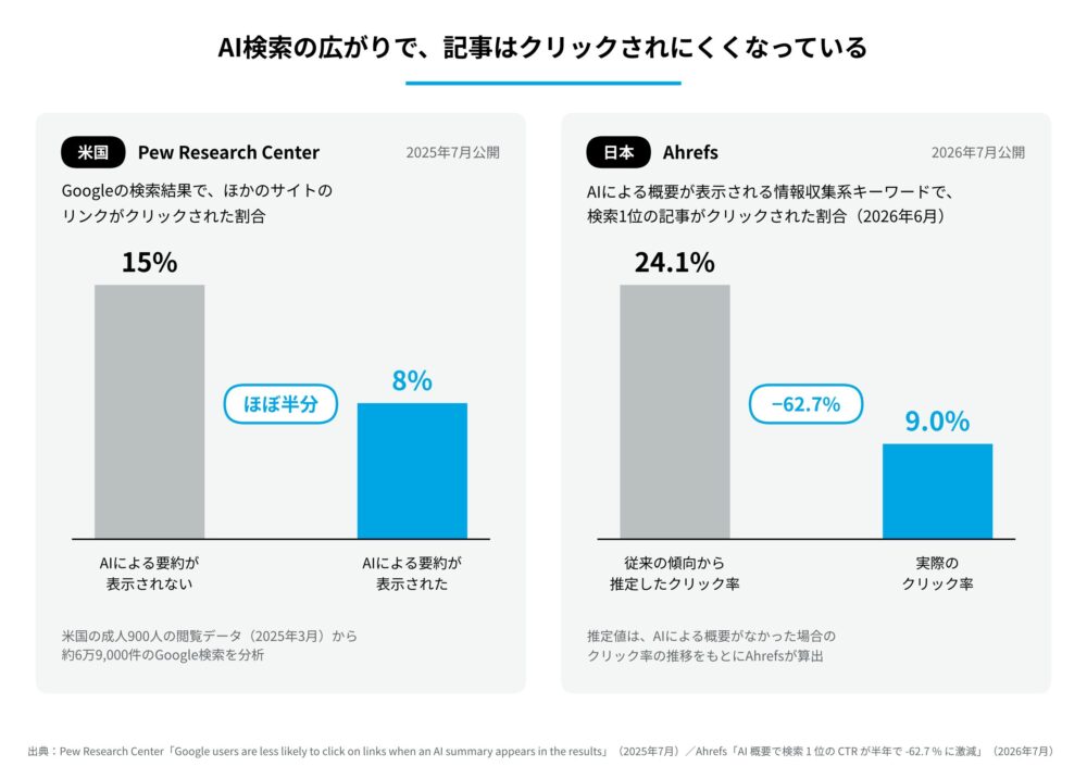 AI検索の広がりで記事がクリックされにくくなっていることを示す図。米国のPew Research Centerの調査では、AIによる要約が表示されない場合のリンクのクリック率15%に対し、表示された場合は8%。日本のAhrefsの調査では、検索1位の推定クリック率24.1%に対し、実際のクリック率は9.0%（2026年6月）。