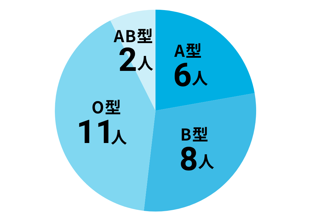社員の血液型