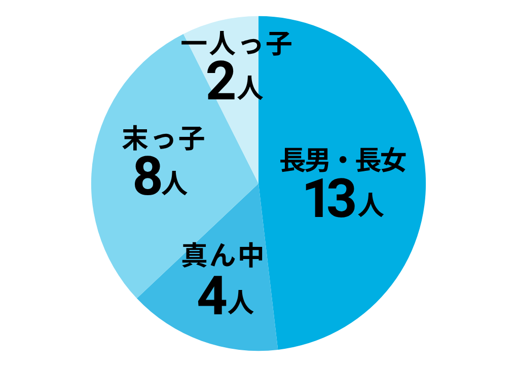 兄弟・姉妹構成