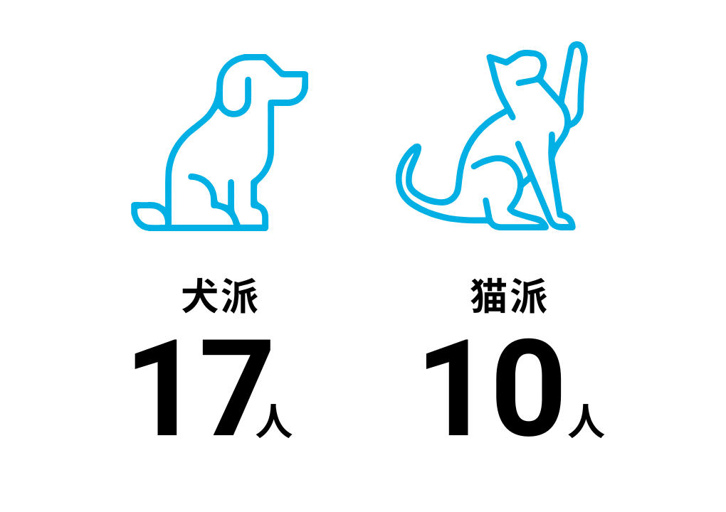 犬派？猫派？