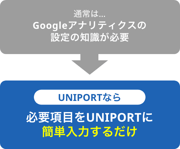 通常は…Googleアナリティクスの設定の知識が必要　UNIPORTなら必要項目をUNIPORTに簡単入力するだけ